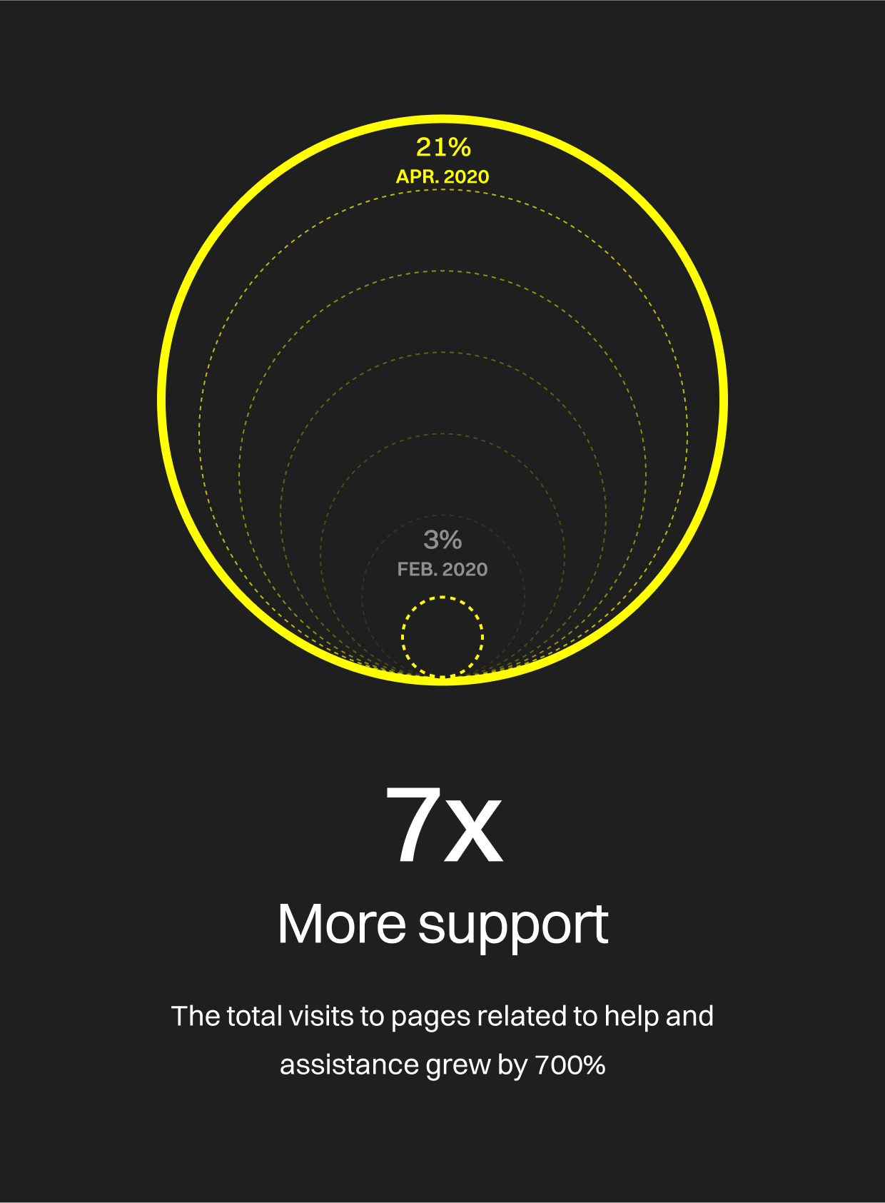 The total visits to pages related to help and assistance grew by 700%